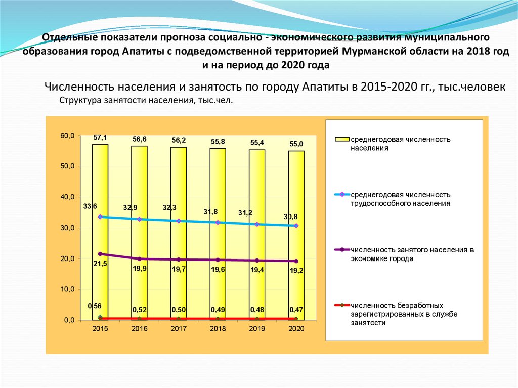 Численность населения мурманска. Социально-экономическое развитие Мурманской области. Социальные показатели развития муниципального образования. Численность населения Мурманской области на 2020. Апатиты население численность 2020.