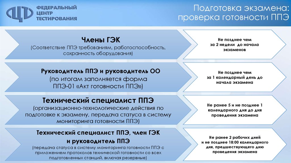 Обучение ппэ. Подготовка пункта проведения экзамена. Технический специалист ППЭ. Проверка готовности ППЭ. Готовность ППЭ не позднее.