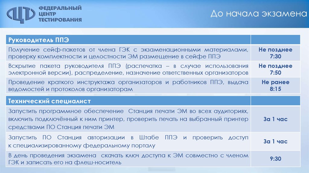 Авторизация членов гэк в ппэ. Печать экзаменационных материалов ЕГЭ. Пакет руководителя ППЭ. Укажите время начала проведения экзамена в ППЭ. Печать экзаменационных материалов в штабе ППЭ.