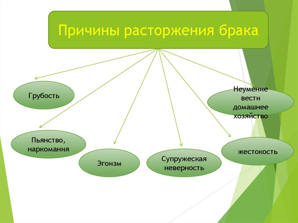 Возможные причины расторжения брака. Причины расторжения брака. Мотивы развода. Причины развода право. Причины разводов.