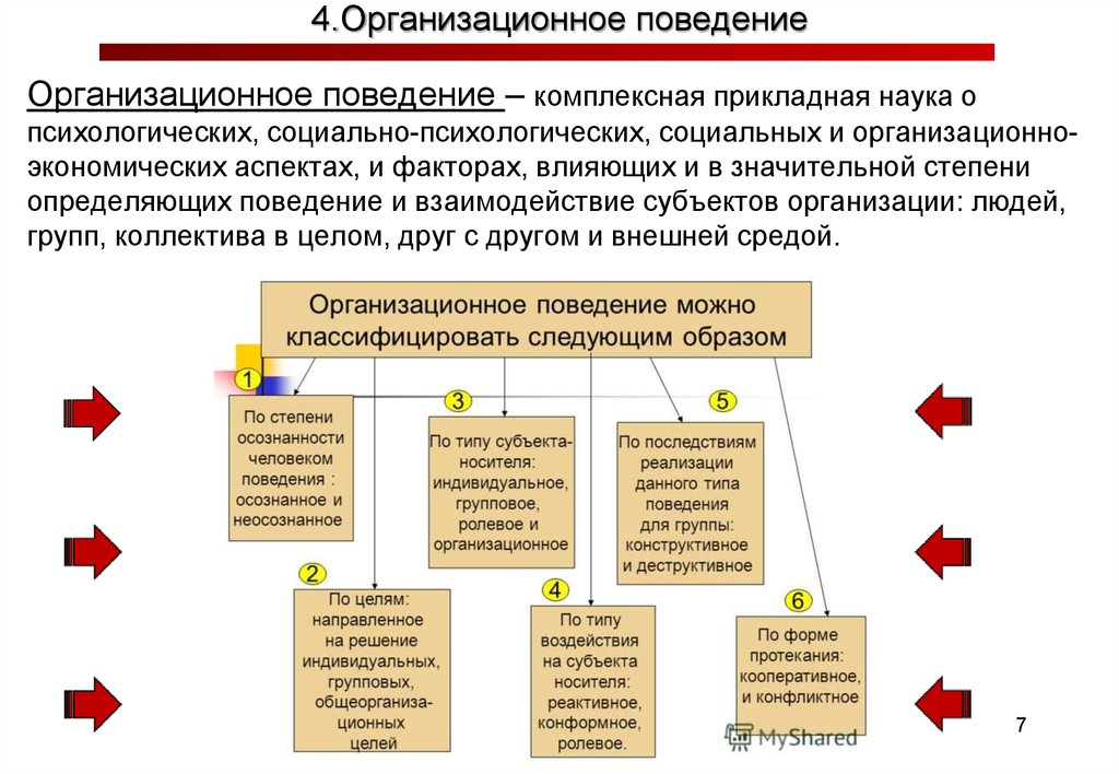 Изучение организационного поведения. Виды организационного поведения. Концепции организационного поведения. Источники организационного поведения. Факторы организационного поведения.