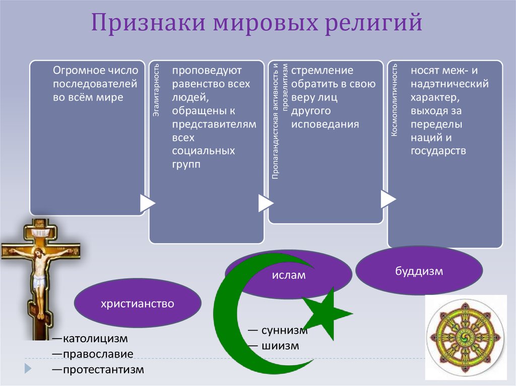 В чем главное отличие религии. Признаки Мировых религий таблица. Прищнаки мироыыз пкоигий. Основные признаки Мировых религий. Отличительные признаки Мировых религий.