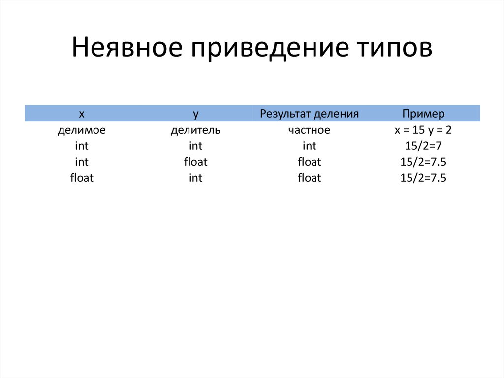 Неявное приведение. Программирование с приведение типов. Явное приведение типов в с++. Явное и неявное приведение типов.