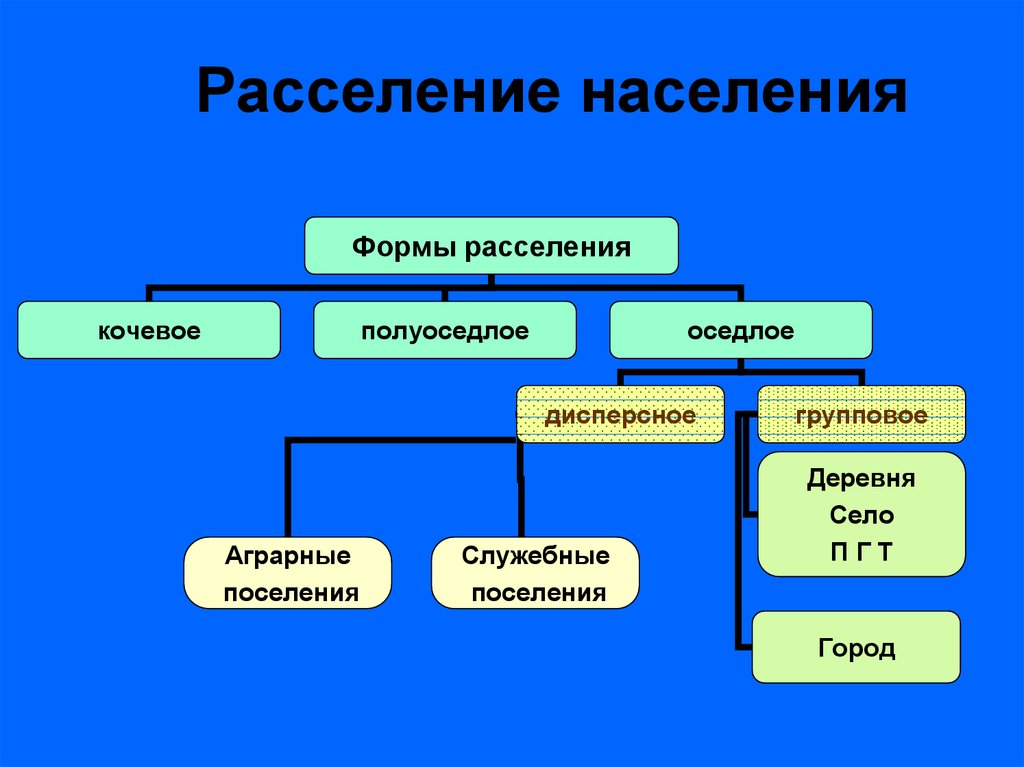 Расселение населения