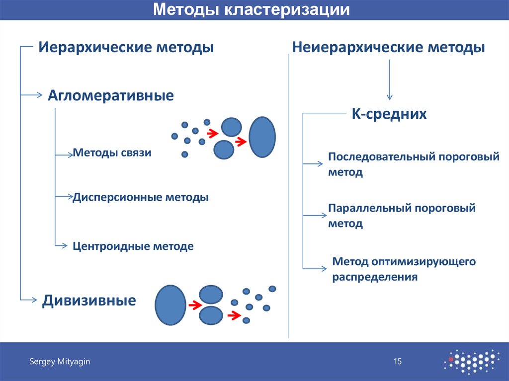 Кластерный анализ данных методы. Агломеративные методы кластерного анализа. Методы кластеризации. Иерархические методы кластеризации. Алгоритмы кластеризации.