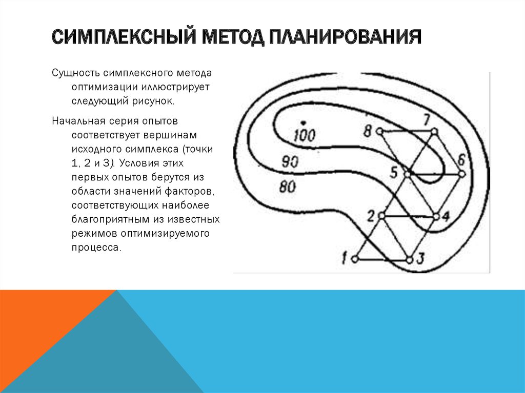 Симплексный метод. Симплексный метод планирования. Метод планирования метод карточек. Симплексное планирование эксперимента. Математический метод планирования.