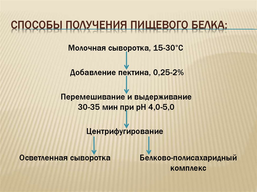 Получение белков