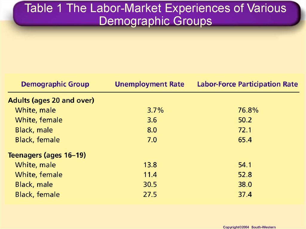 Table 1 The Labor-Market Experiences of Various Demographic Groups