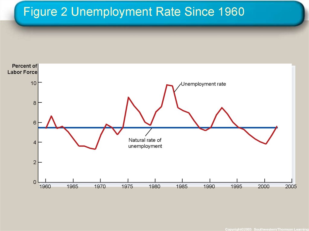 Figure 2 Unemployment Rate Since 1960