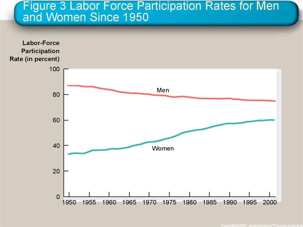 Figure 3 Labor Force Participation Rates for Men and Women Since 1950