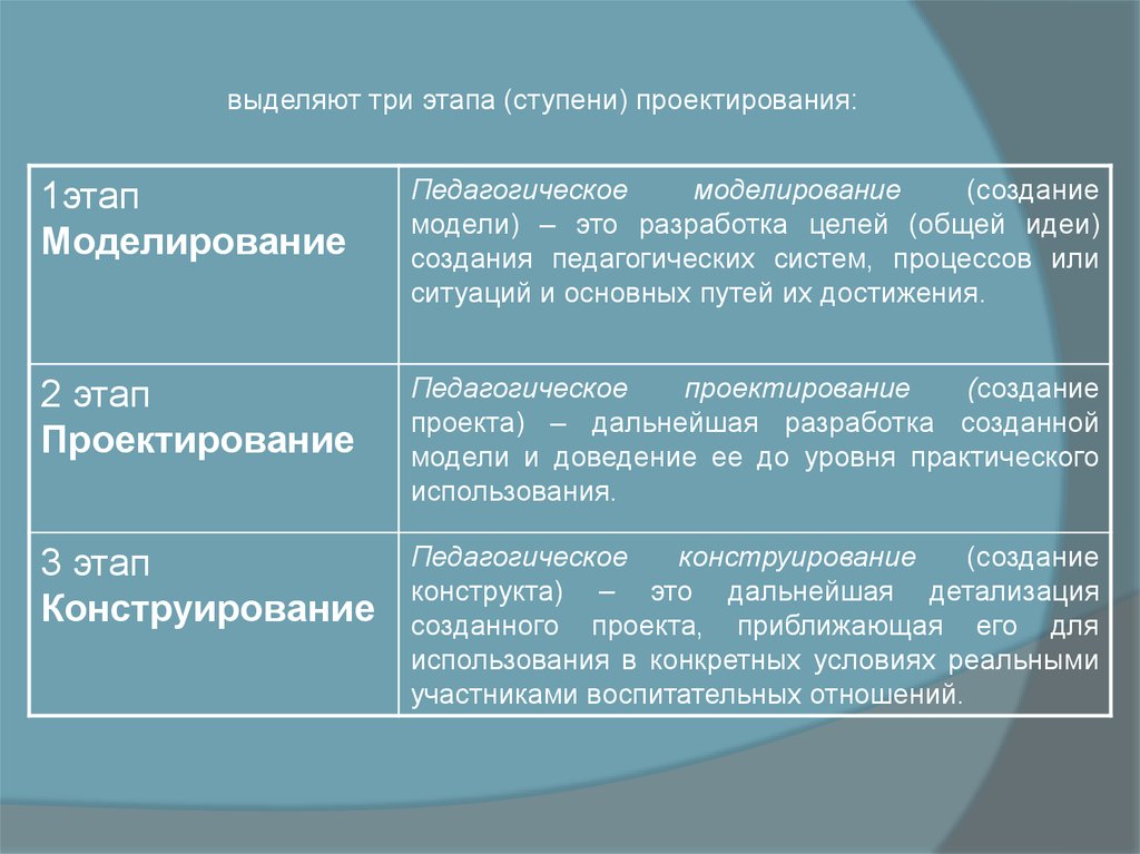 Этап ступень. Этапы моделирования в педагогике. Три этапа педагогического проектирования. Педагогическое моделирование проекта. Укажите три этапа (ступени) педагогического проектирования.