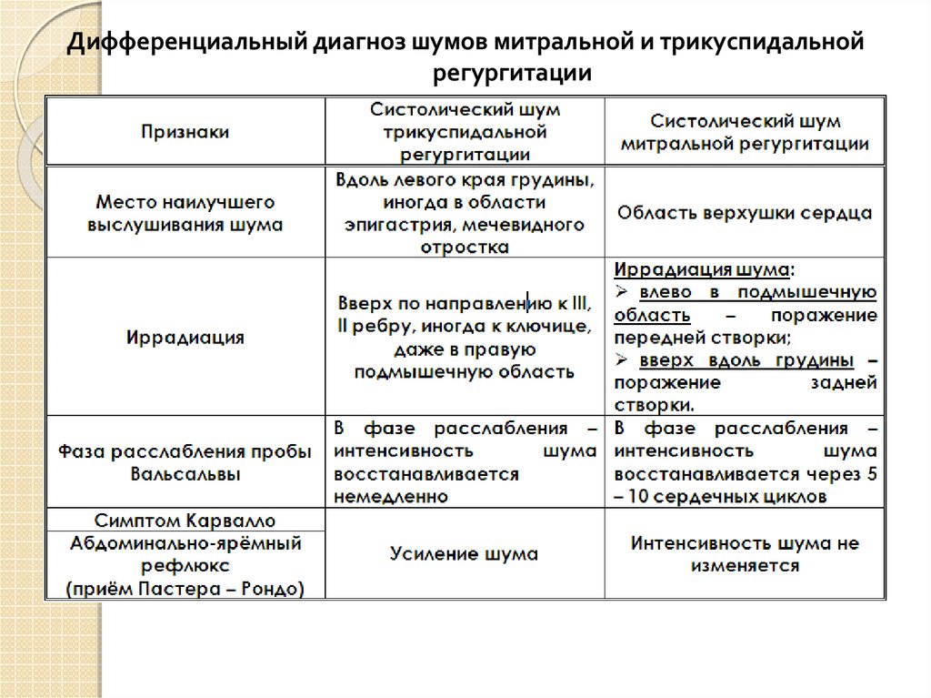 Диагноз шумы. Дифференциальная диагностика шумов сердца. Диф диагноз шумов сердца. Недостаточность трикуспидального клапан диф диагностика. Диф диагностика шумов сердца таблица.