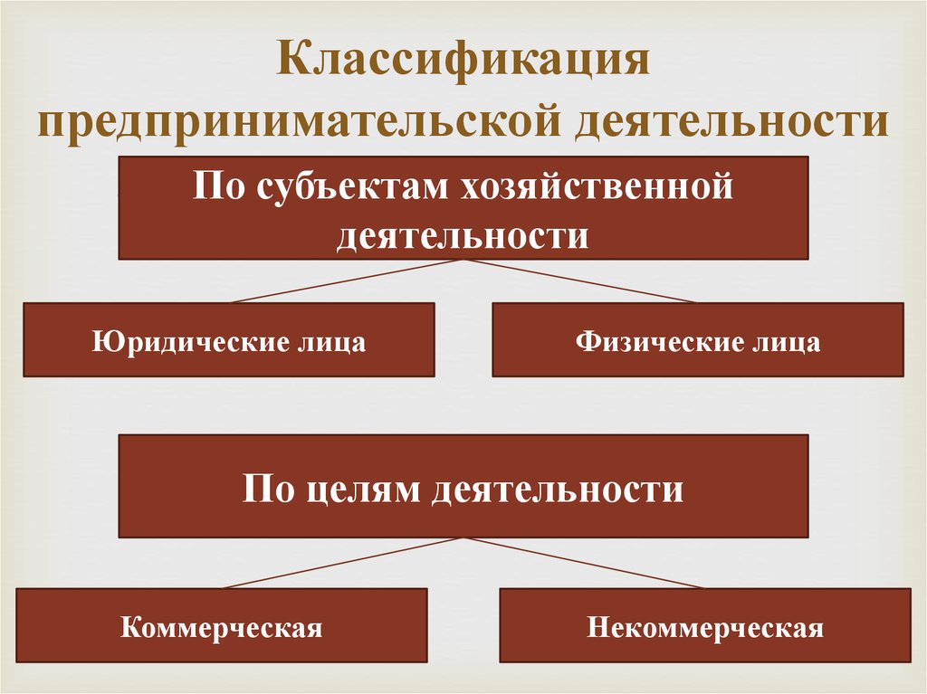 Субъекты предпринимателей. Классификация форм предпринимательской деятельности. Классификация субъектов предпринимательской деятельности. Классификация участников предпринимательской деятельности. Классификация субъектов предпринимательской деятельности схема.