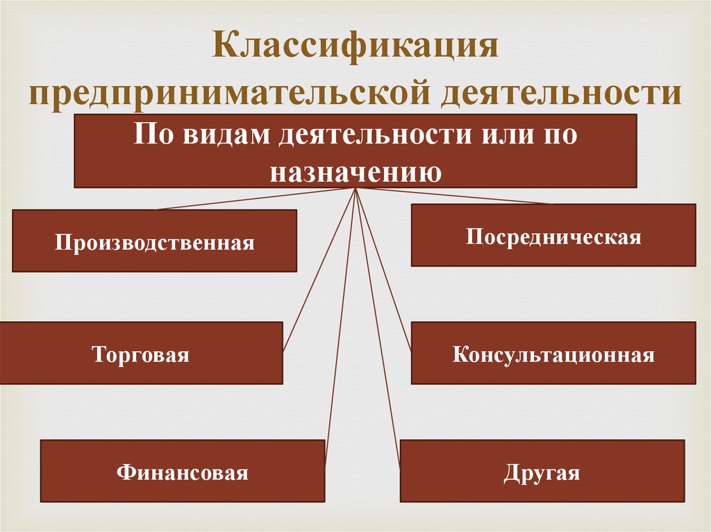 Классификация деятельности. Классификация форм предпринимательской деятельности. Схема классификации предпринимательской деятельности. Классификация видов предпринимательства. Классификация предпринимательства по виду деятельности.