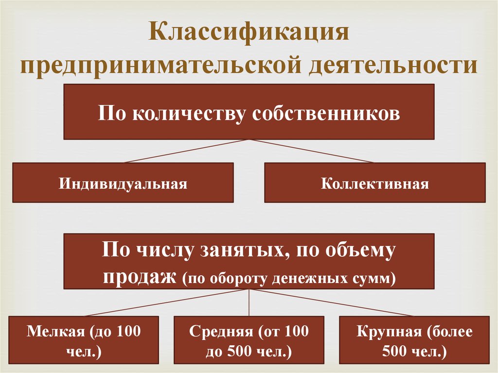 Классификация деятельности. Виды предпринимательской деятельности по количеству собственников. Классификация предприятий предпринимательской деятельности. Формы предпринимательской деятельности по количеству собственников. Классификация видов предпринимательской деятельности.