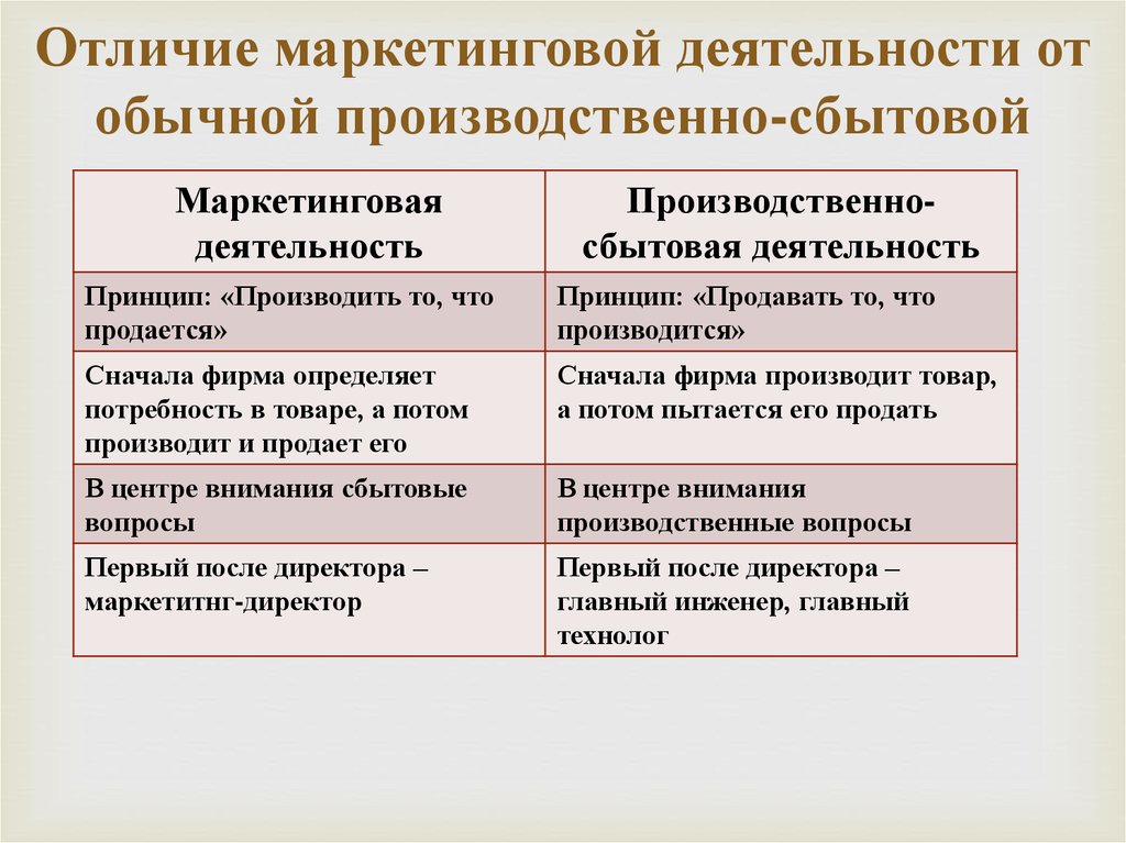 Виды деятельности отличия. Маркетинг и маркетинговая деятельность. Производственно-сбытовая деятельность. Маркетинг и маркетинговая деятельность разница. Сбытовая маркетинговая деятельность.