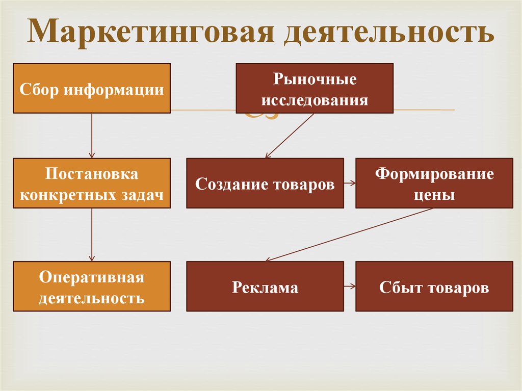 Организационная деятельность маркетинга. Маркетинговая деятельность. Маркетинговая деятельность компании. Маркетинговая деятельность предприятия. Маркетинг это деятельность.