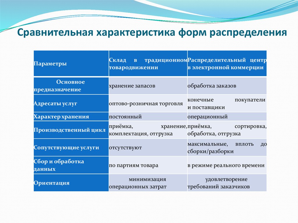 Распределите формы