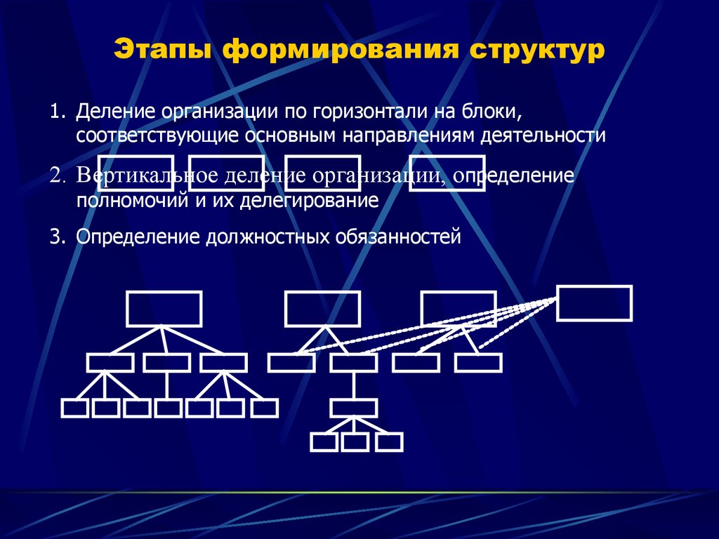 Этапы развития техники. Структурное деление. Структурное деление предприятия. Деление организации по горизонтали на блоки. Структура на этапе развития.