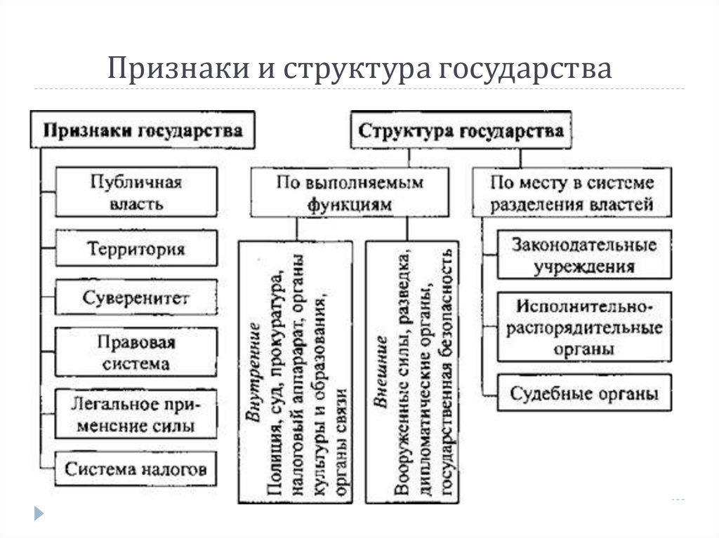 Структура государства. Структура правового государства. Схема признаки и структура государства. Структура правового государства схема. Структура гос ва.