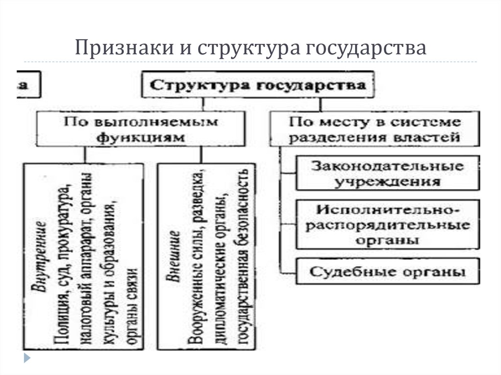 Понятие и структура государства. Структура правового государства. Схема признаки и структура государства. Структура гос ва. Признаки и организационная структура государства.