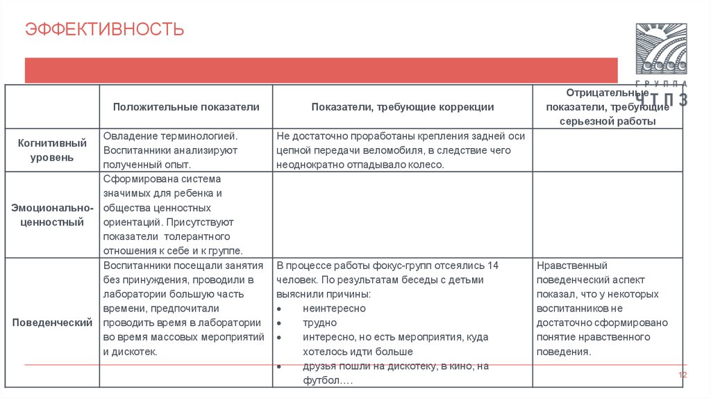 Отрицательные коррекции