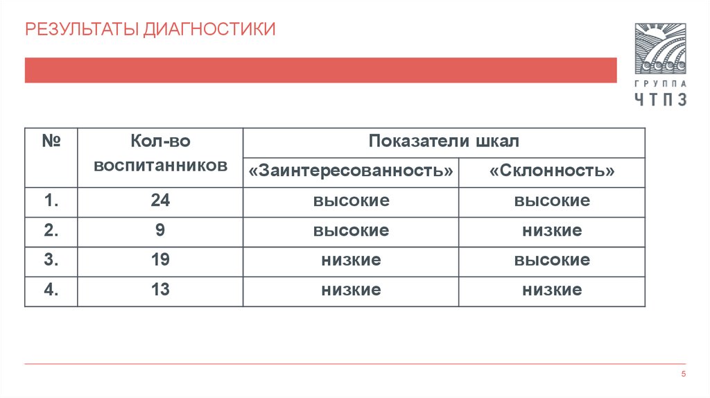 Результаты диагностики