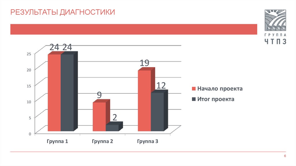 Результаты диагностики