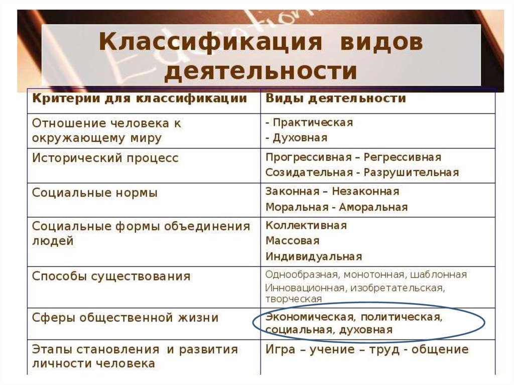 Какие виды деятельности нужно обязательно проводить. Критерии для классификации виды деятельности таблица. Классификация деятельности человека примеры. Деятельность таблица виды деятельности. Классификация видов деятельности Обществознание 10 класс таблица.