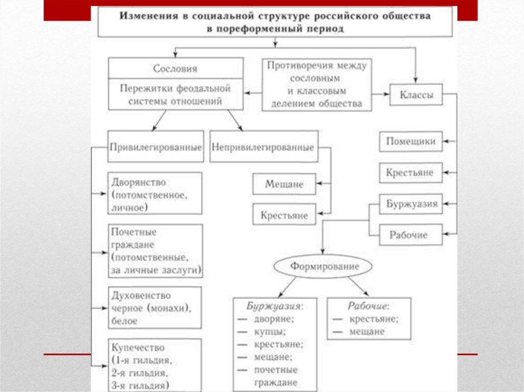 Социальная структура россии в 17 в