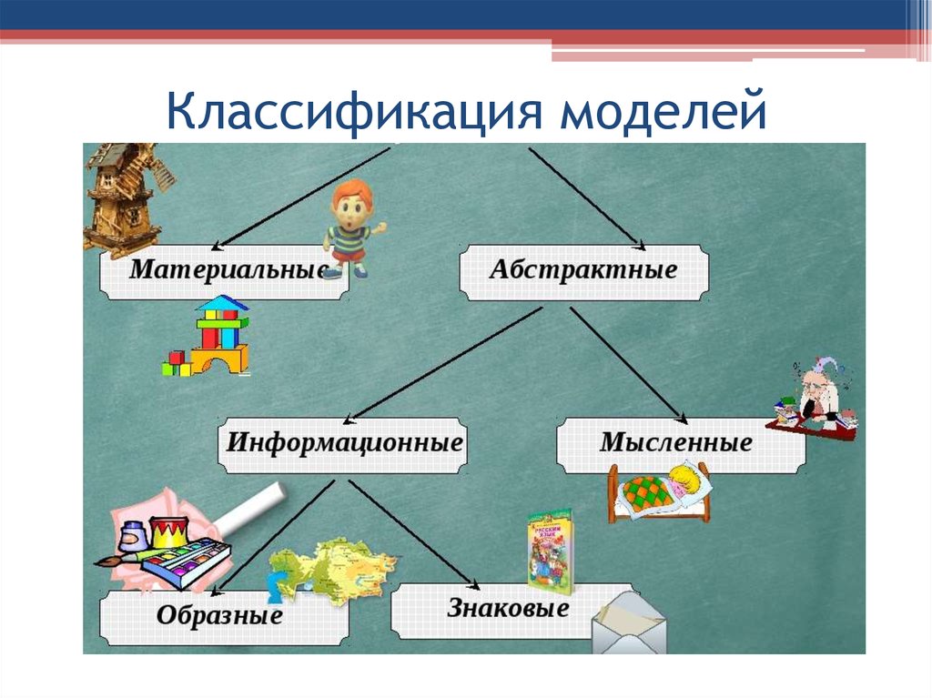 Модели бывают. Абстрактные и материальные модели. Абстрактные модели примеры. Классификация моделей материальные и абстрактные. Пример абстрактного моделирования.