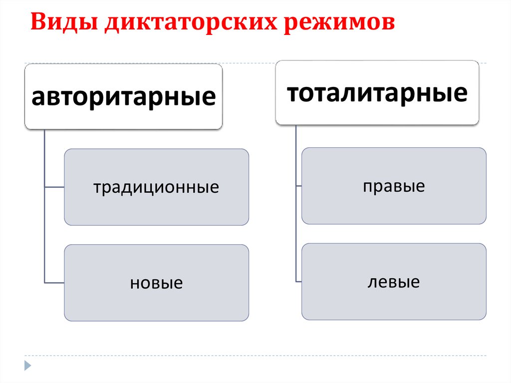 Основные режимы презентации