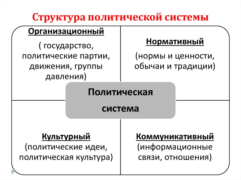 Политическая система схема обществознание 11 класс