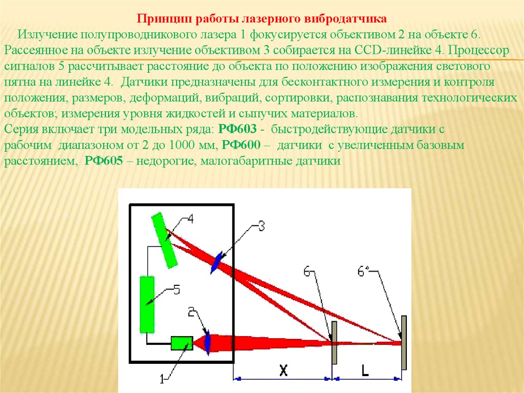 Принцип работы лазера