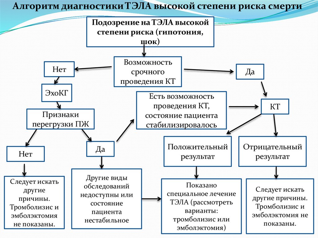 Схема постановки диагноза