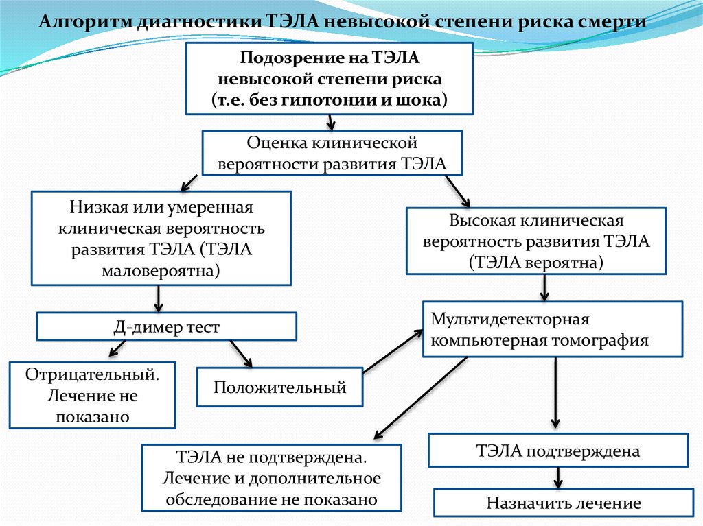 План лечения тэла