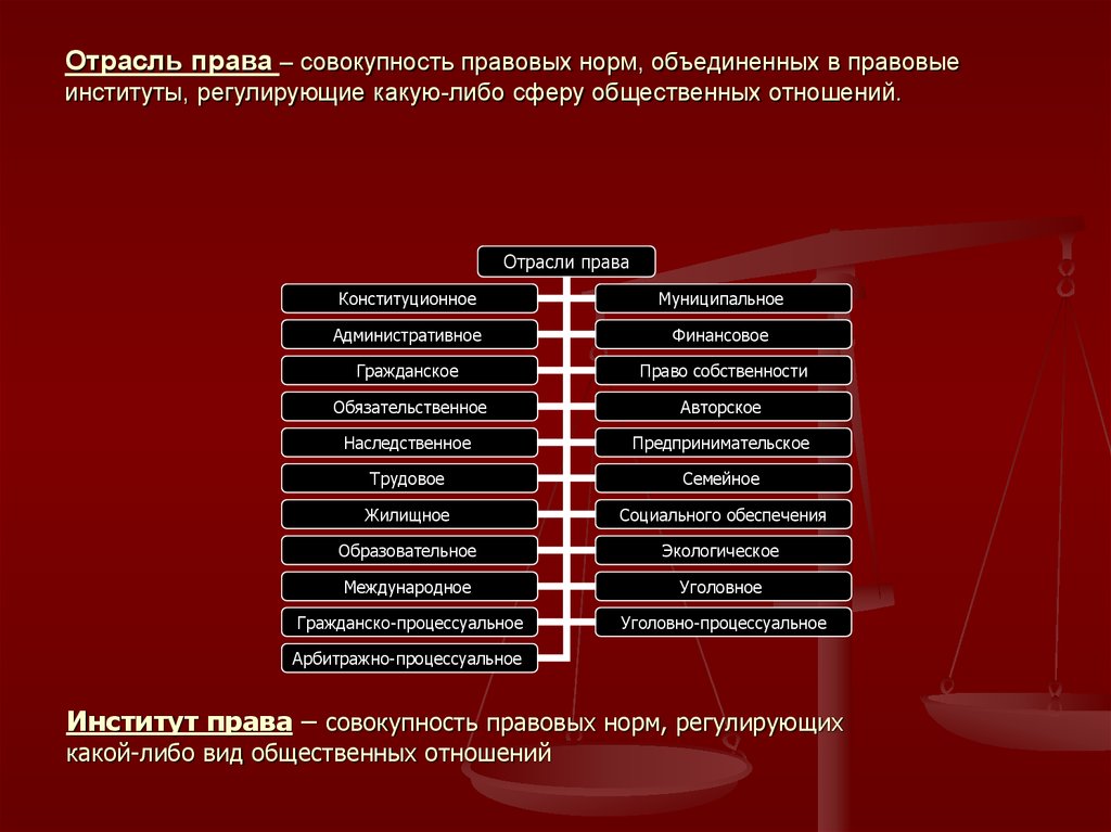 Российское право относится. Норма права правовой институт отрасль права. Право отрасли институты нормы. Отрасли права и институты права таблица. Таблица отрасль права институт права норма права.