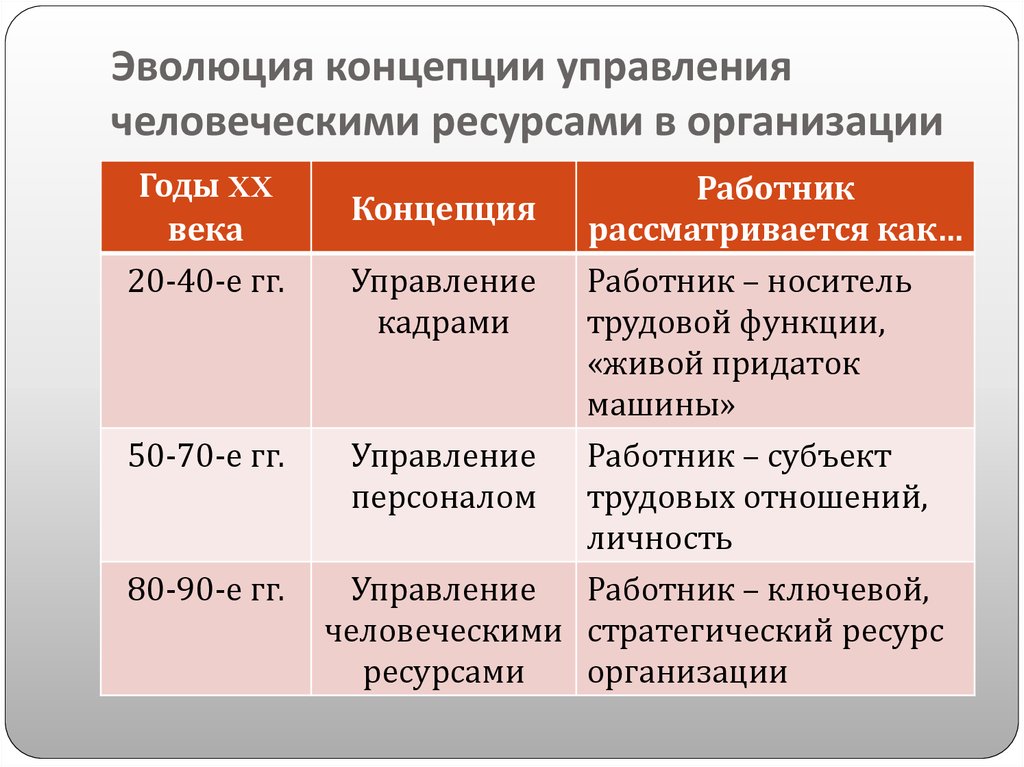 Концепции развития общества. Эволюция моделей управления человеческими ресурсами. Концепция управления человеческими ресурсами. Теории управления человеческими ресурсами. Основные концепции управления человеческими ресурсами.