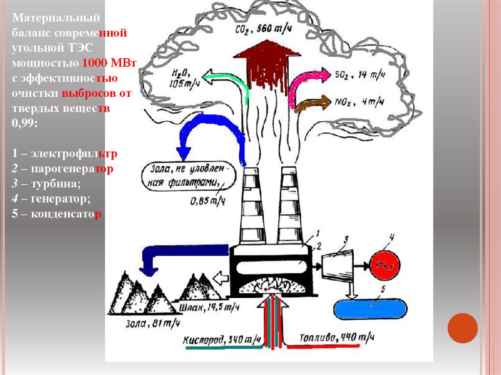 Кислород горюч. Схема выбросов от ТЭЦ. Материальный баланс современной угольной ТЭС. Схемы очистки выбросов ТЭС. Парогенератор ТЭС.