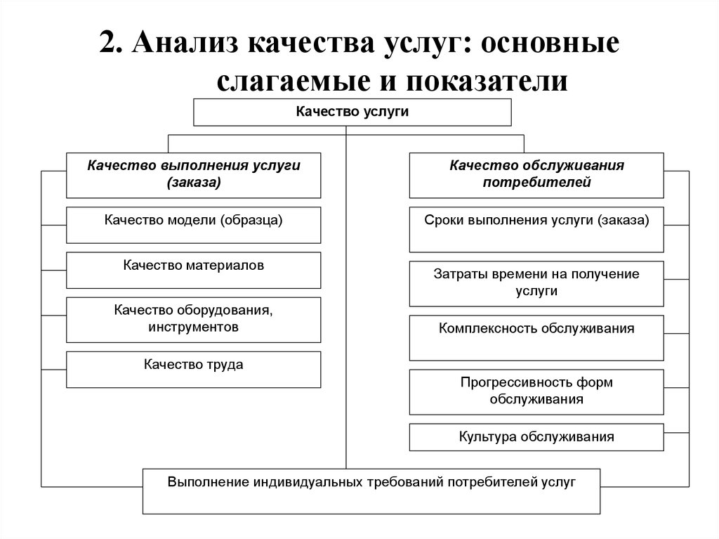 Обслуживание основных. Показатели качества обслуживания. Анализ качества услуг. Показатели качества услуг. Основные показатели качества услуг.