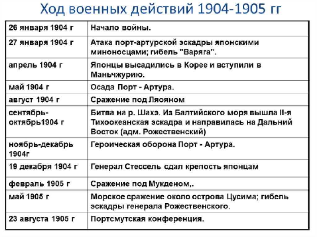 Внешняя политика николая ii русско японская война 1904 1905 гг презентация