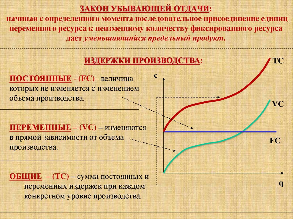 Неизменное количество. Закон убывающей отдачи факторов производства. При каких условиях действует закон убывающей отдачи. Закон убывающей отдачи переменных ресурсов. Закон убывающей отдачи переменного фактора производства.