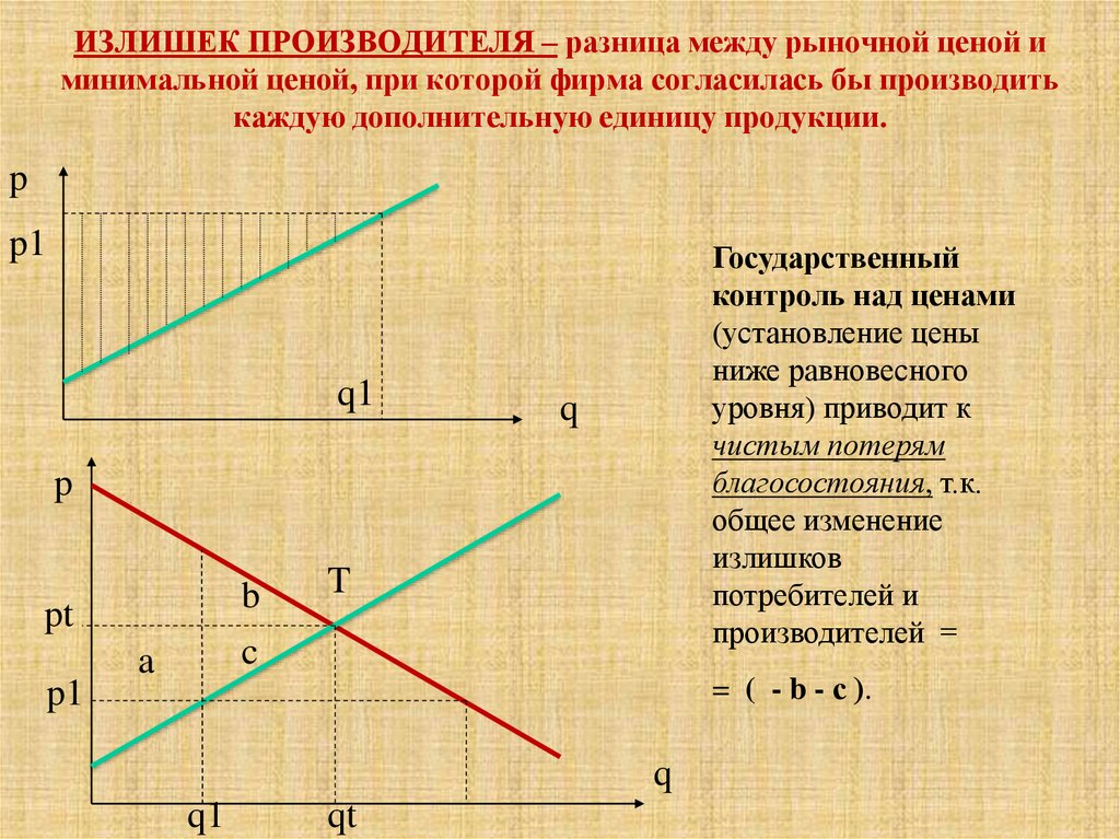 Излишек производителя. Излишки производства. Изменение излишка производителя. Излишек товара. Избыток производителя.