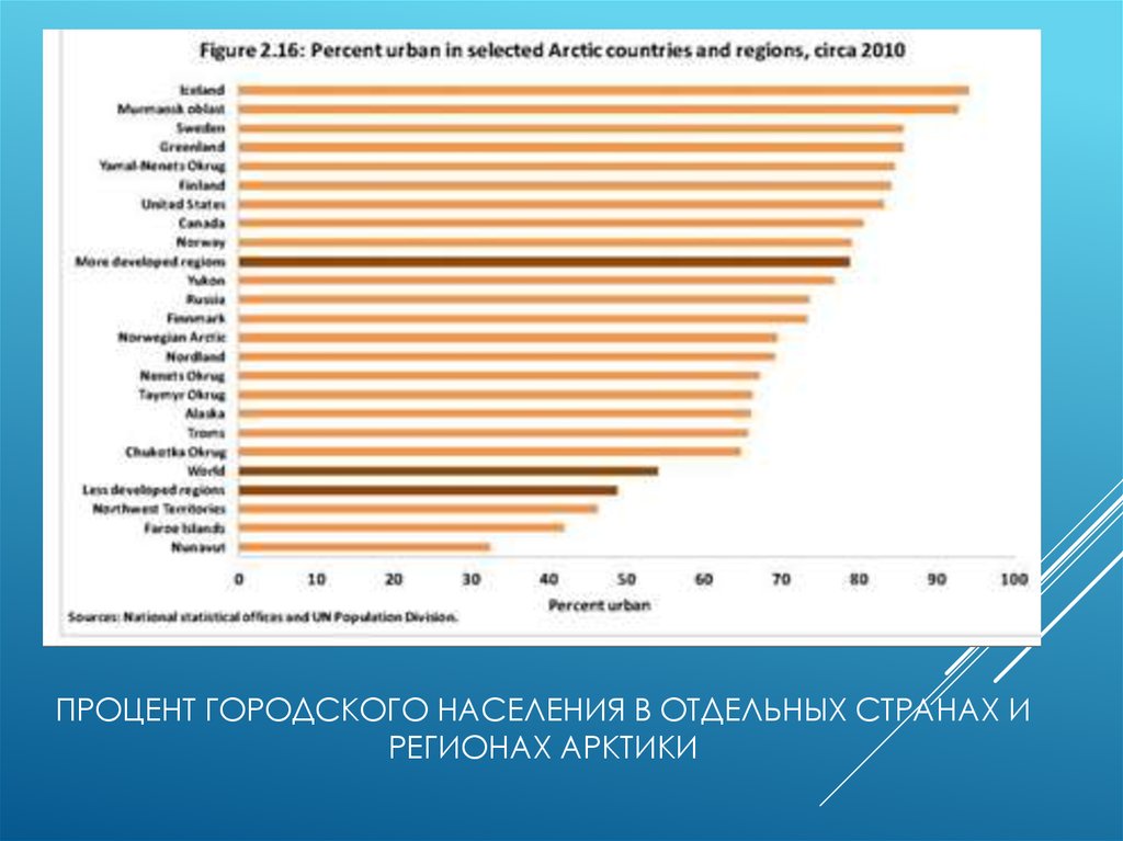 Процент городского. Процент городского населения. Куба процент городского населения. Городское население Индонезии в процентах. Процент городского населения Габона.