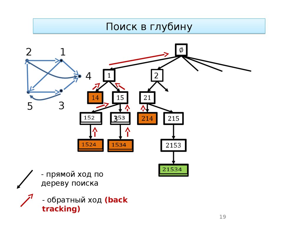 Обратный ход. Дерево поиска в глубину. Обход графа в информатике. Обратный ход графы. Обратный ход Информатика.