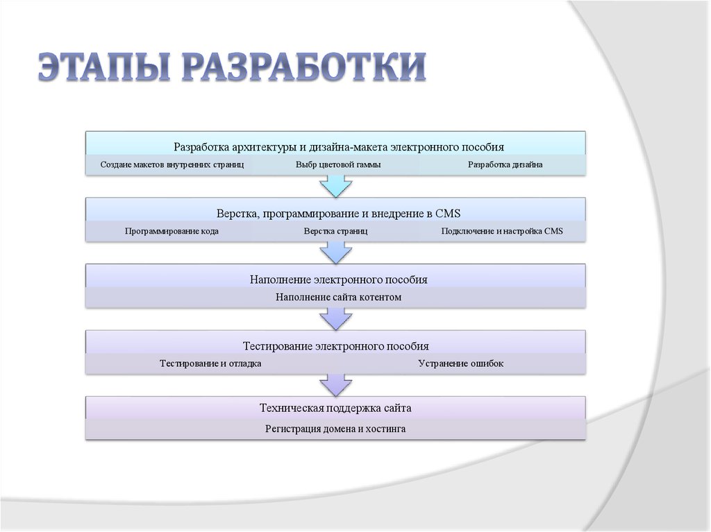 Установите последовательность основных этапов архитектурного проектирования