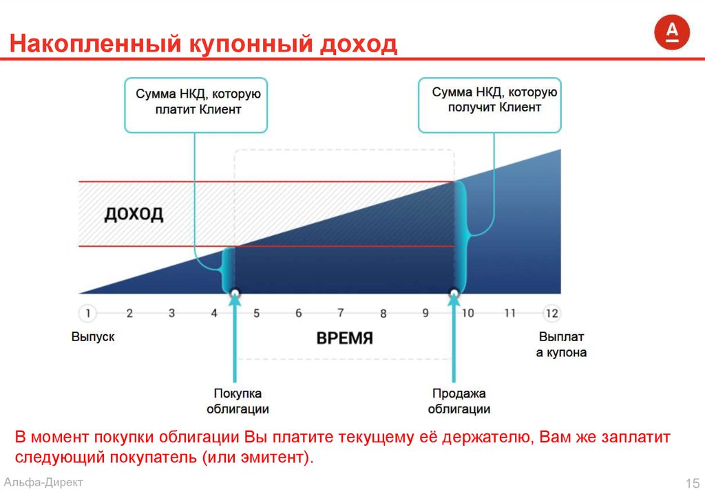 Вы приобрели облигацию со структурным доходом. Купонный доход по облигациям это. Накопленный купонный доход. НКД по облигациям что это. Доход по облигациям выплачивается.