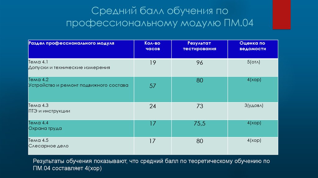 Сколько баллов за учебу