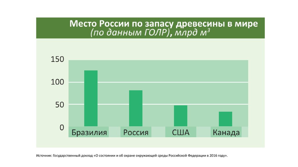 Выбираемый запас древесины. Запасы древесины в мире. Место России в мире по запасам древесины. Наибольшие запасы древесины в мире. Запасы древесины в мире места.