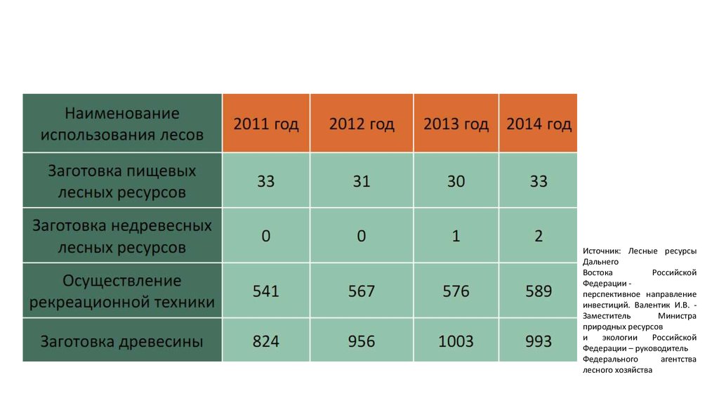 Пищевые ресурсы леса